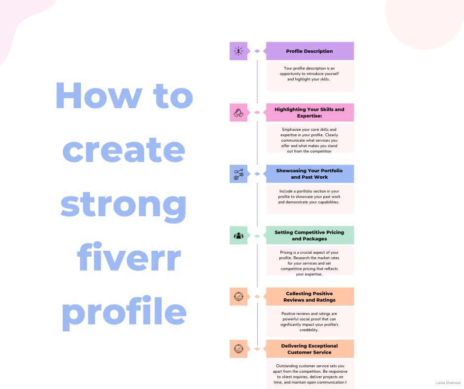 How to create strong fiverr profile 