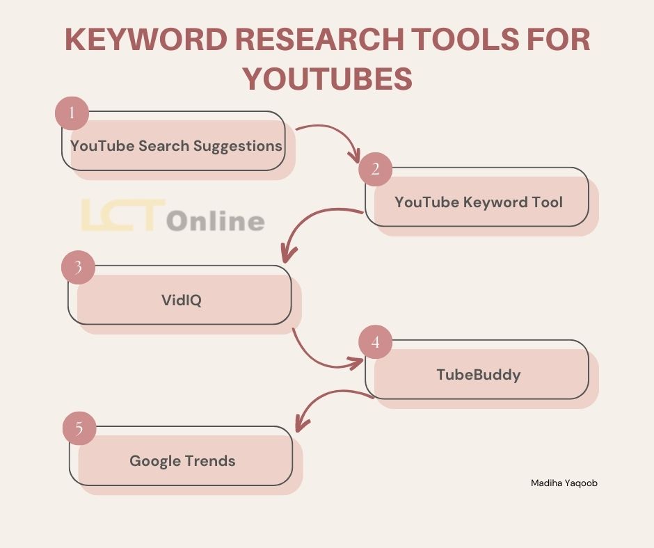 Keyword research tools for YouTubes